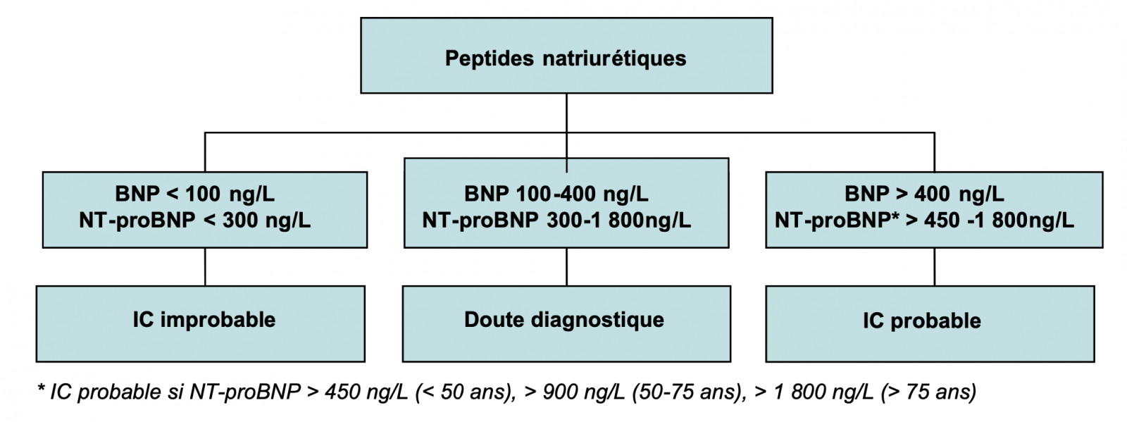 LEXIPatho: Insuffisance Cardiaque Chronique De L'adulte